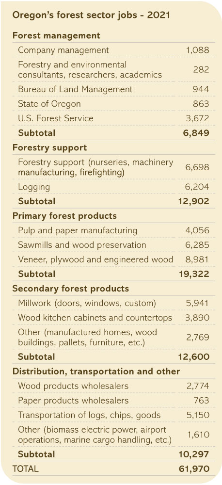 Oregon forest sector jobs