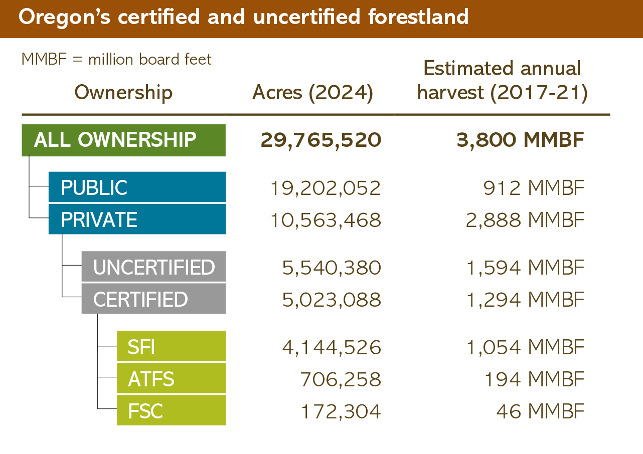 Certified acres of forestland in Oregon