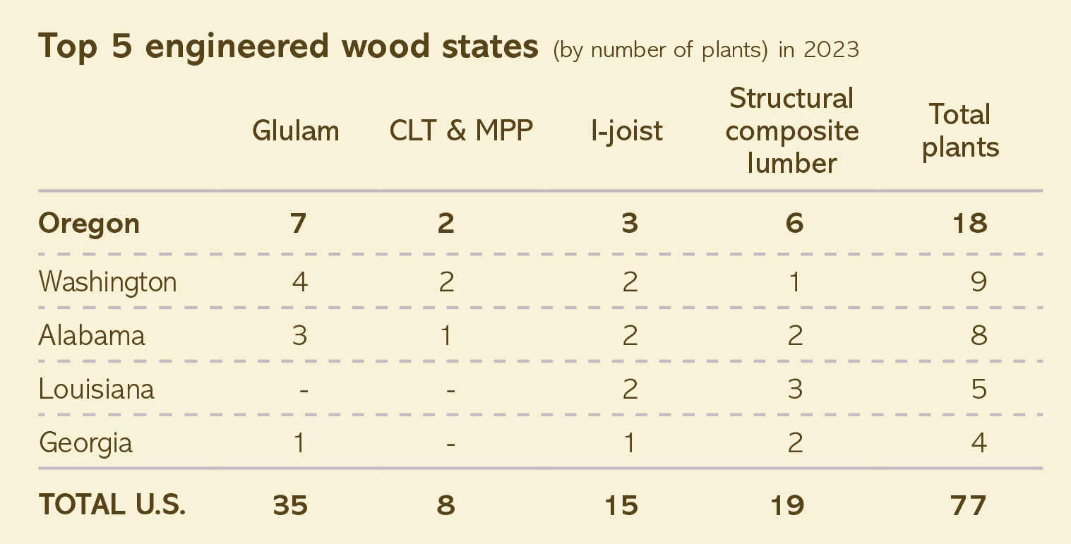 A leader in engineered wood