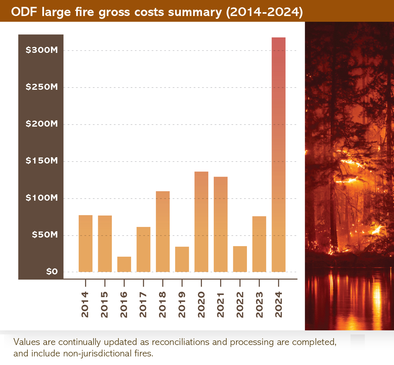 Rising costs of fighting wildfires chart