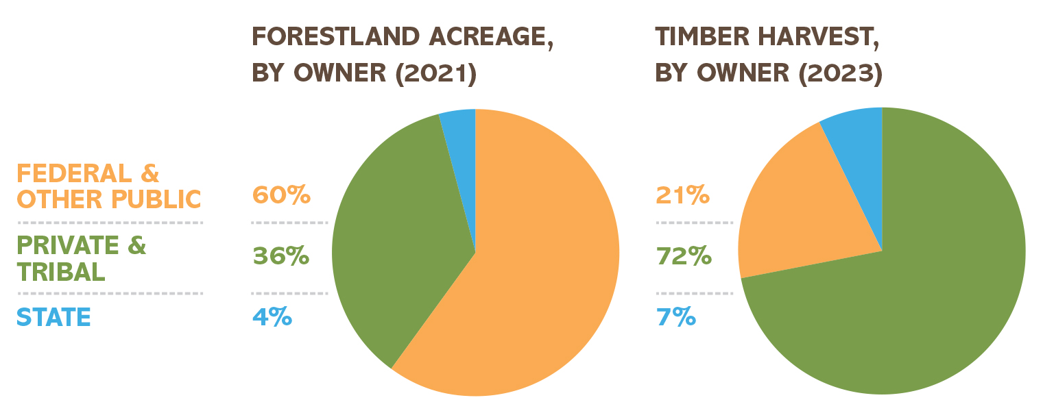 Pie charts of ownership and harvest