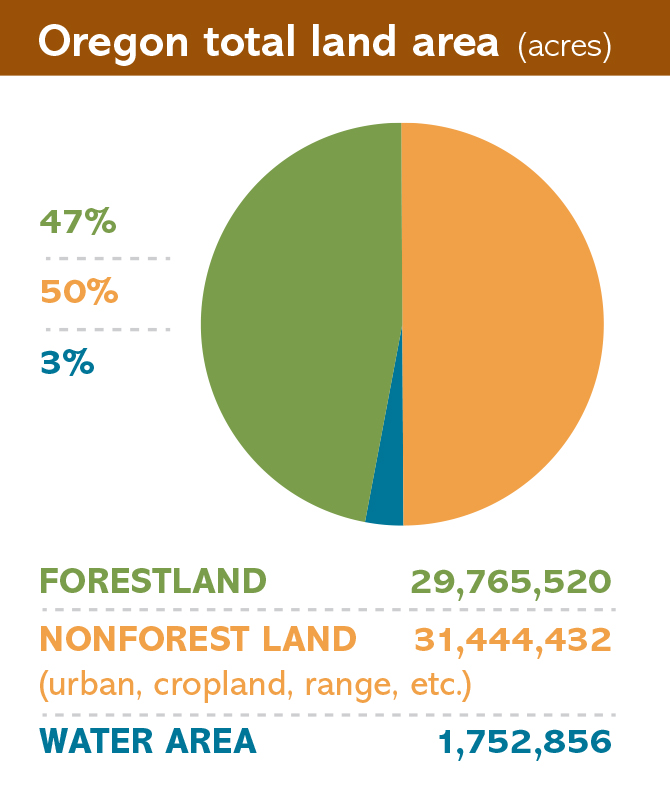 Oregon Total Land Area in acres
