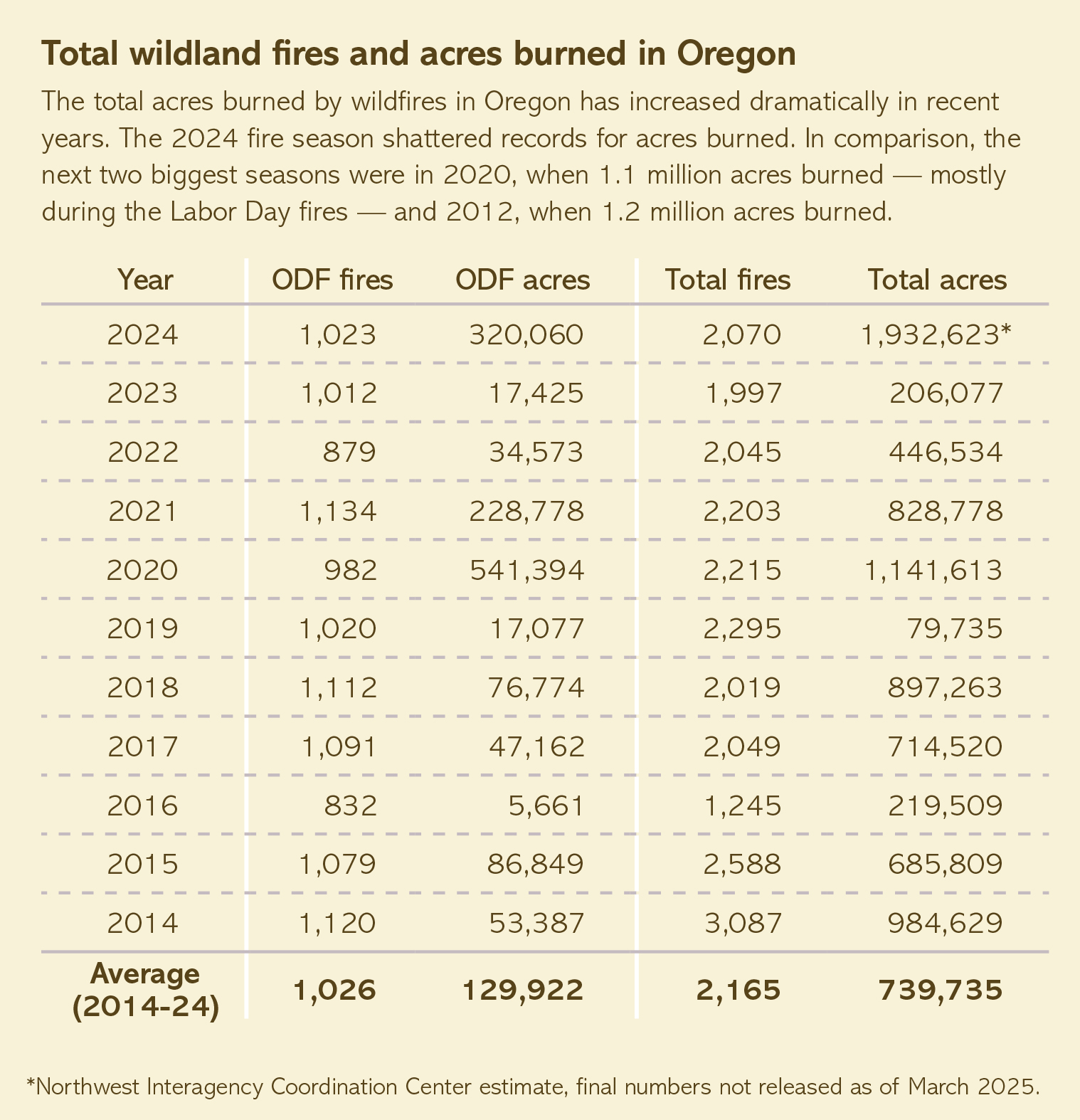Wildfire acreage in 2024