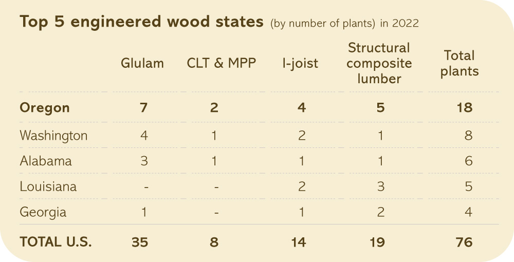 A leader in engineered wood