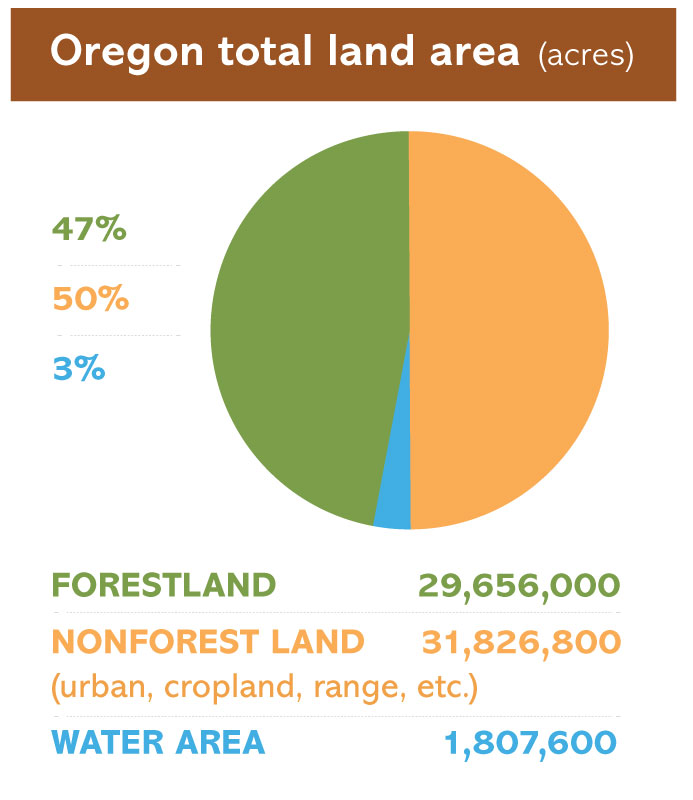 Oregon Total Land Area in acres
